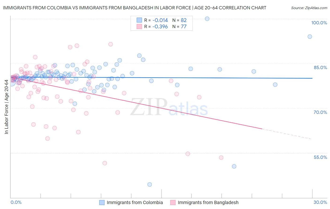 Immigrants from Colombia vs Immigrants from Bangladesh In Labor Force | Age 20-64