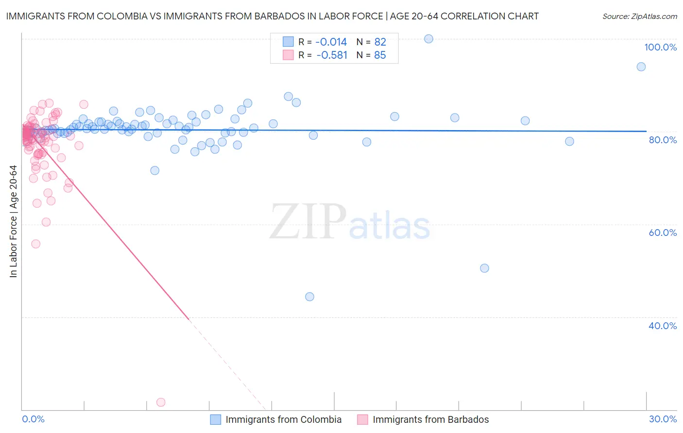 Immigrants from Colombia vs Immigrants from Barbados In Labor Force | Age 20-64