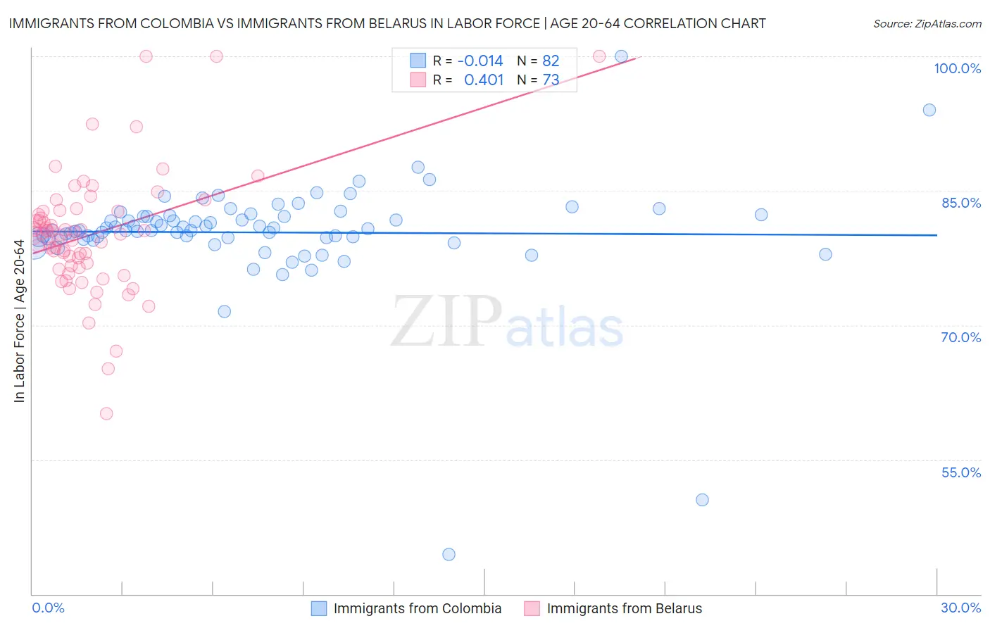 Immigrants from Colombia vs Immigrants from Belarus In Labor Force | Age 20-64