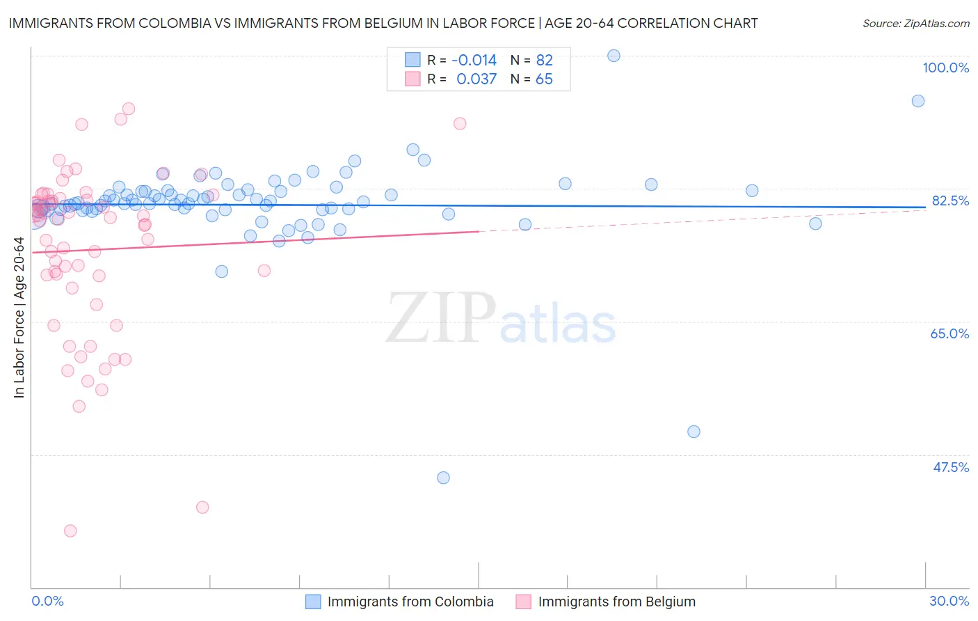 Immigrants from Colombia vs Immigrants from Belgium In Labor Force | Age 20-64