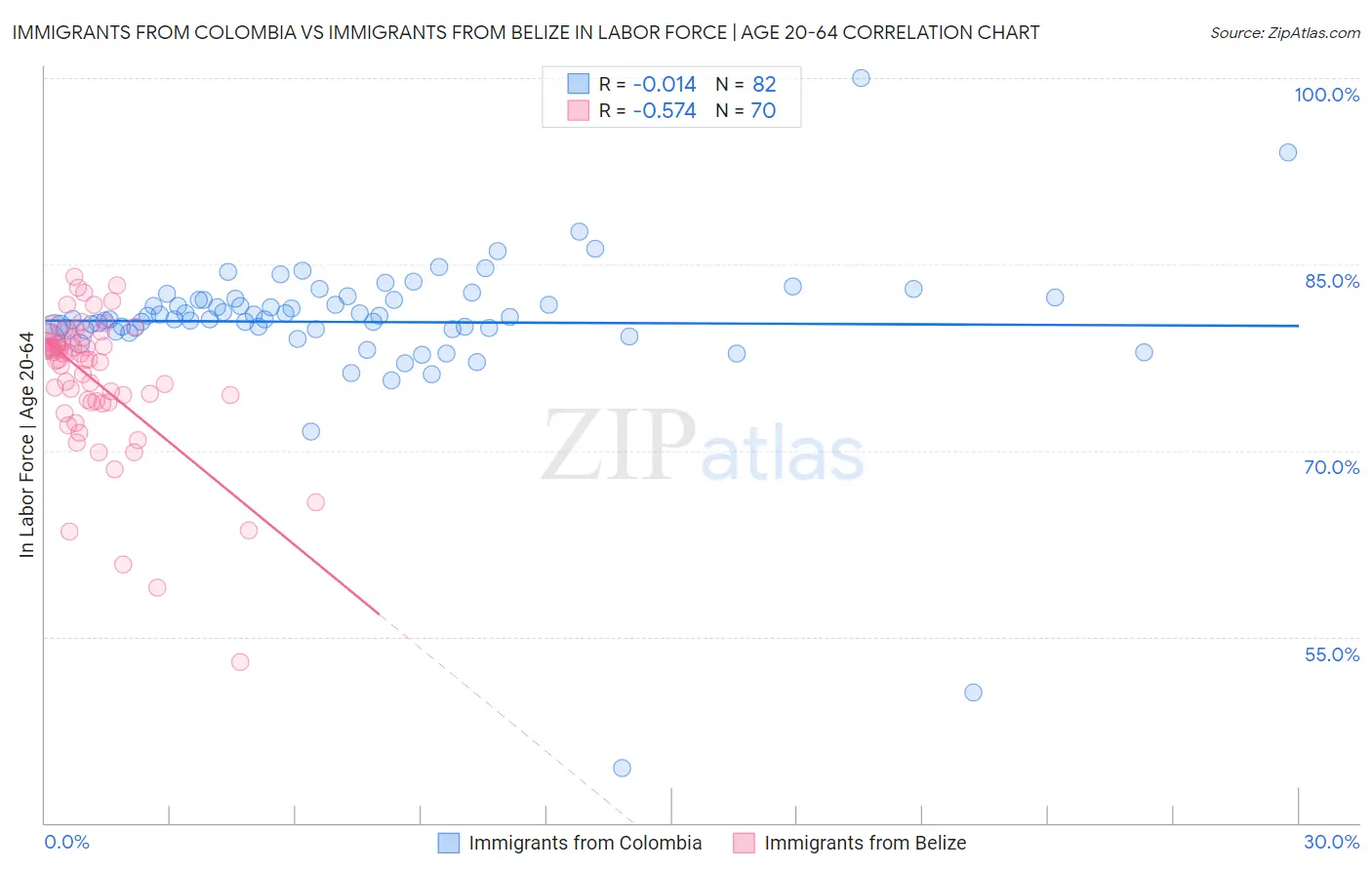 Immigrants from Colombia vs Immigrants from Belize In Labor Force | Age 20-64