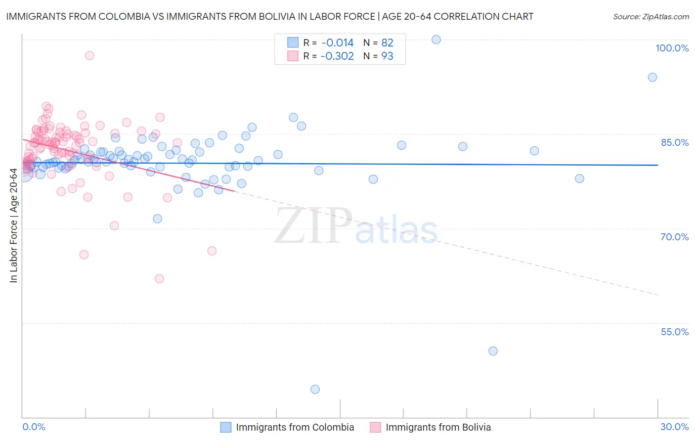 Immigrants from Colombia vs Immigrants from Bolivia In Labor Force | Age 20-64