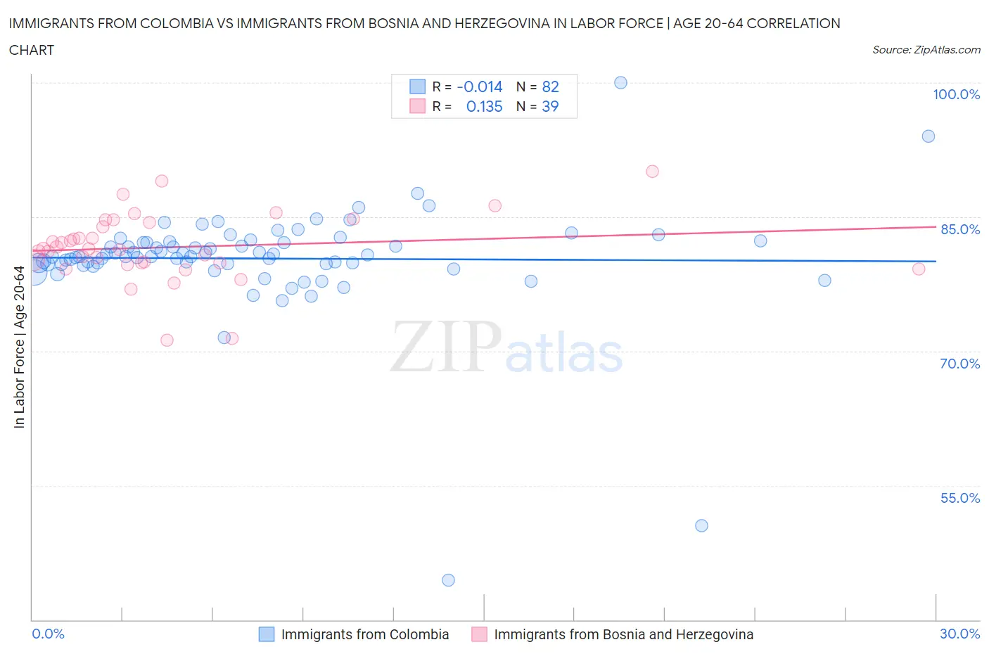 Immigrants from Colombia vs Immigrants from Bosnia and Herzegovina In Labor Force | Age 20-64