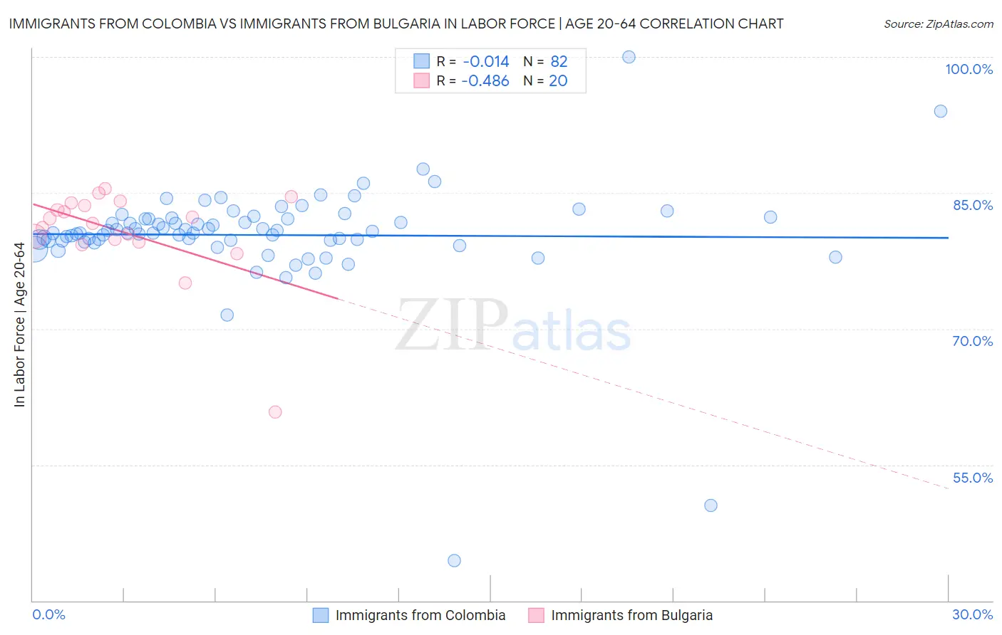 Immigrants from Colombia vs Immigrants from Bulgaria In Labor Force | Age 20-64