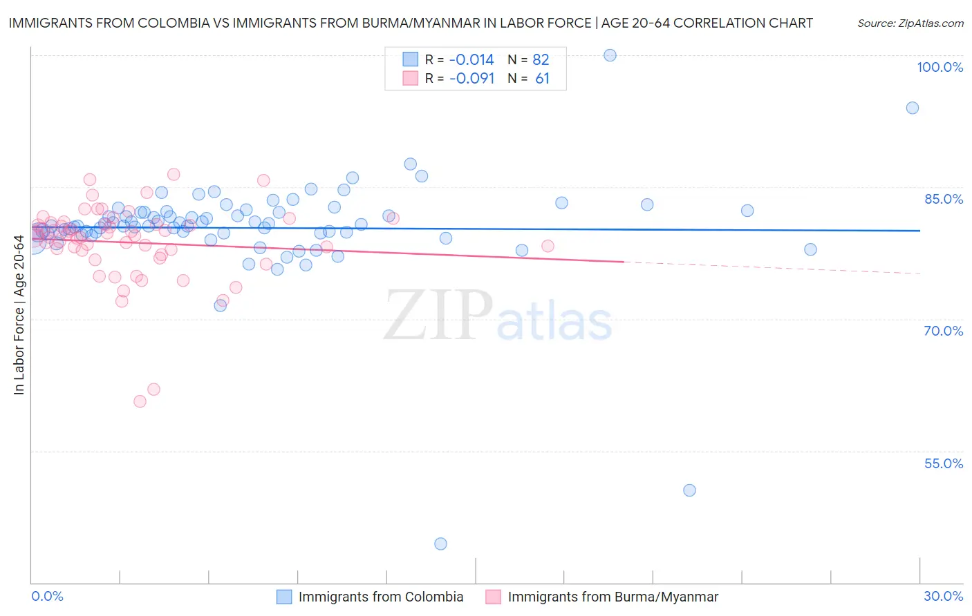 Immigrants from Colombia vs Immigrants from Burma/Myanmar In Labor Force | Age 20-64