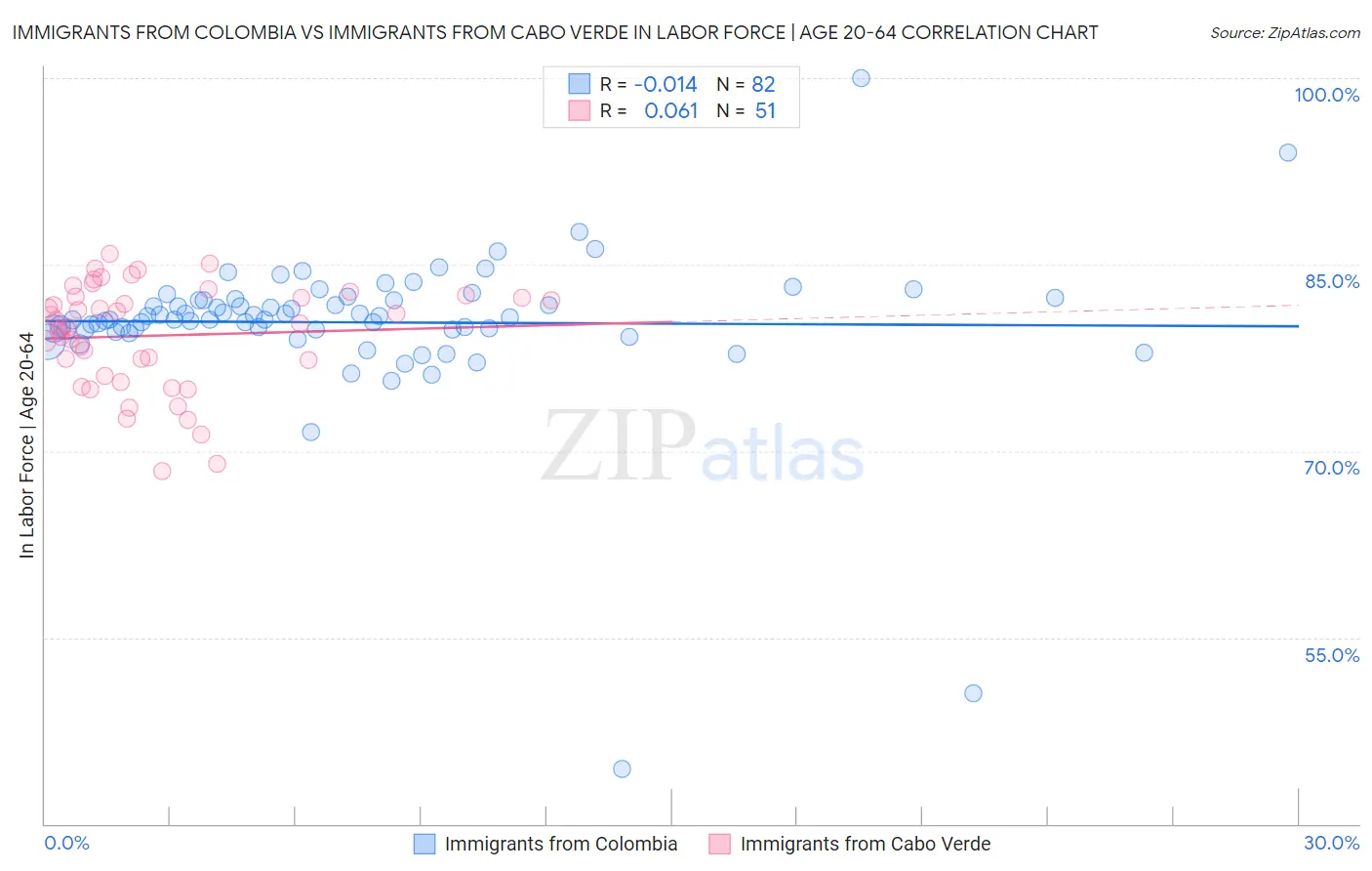 Immigrants from Colombia vs Immigrants from Cabo Verde In Labor Force | Age 20-64