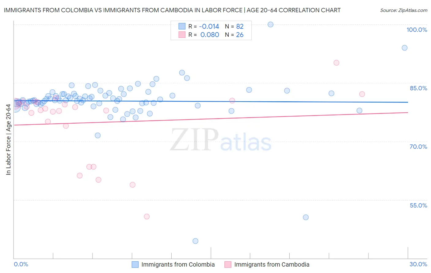 Immigrants from Colombia vs Immigrants from Cambodia In Labor Force | Age 20-64