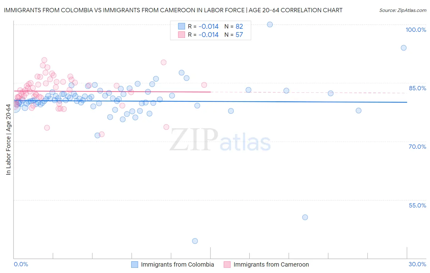 Immigrants from Colombia vs Immigrants from Cameroon In Labor Force | Age 20-64