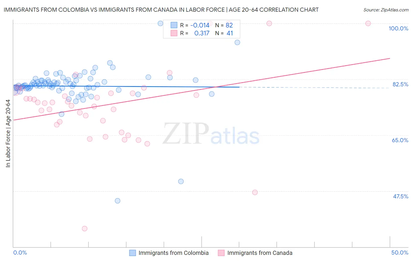 Immigrants from Colombia vs Immigrants from Canada In Labor Force | Age 20-64