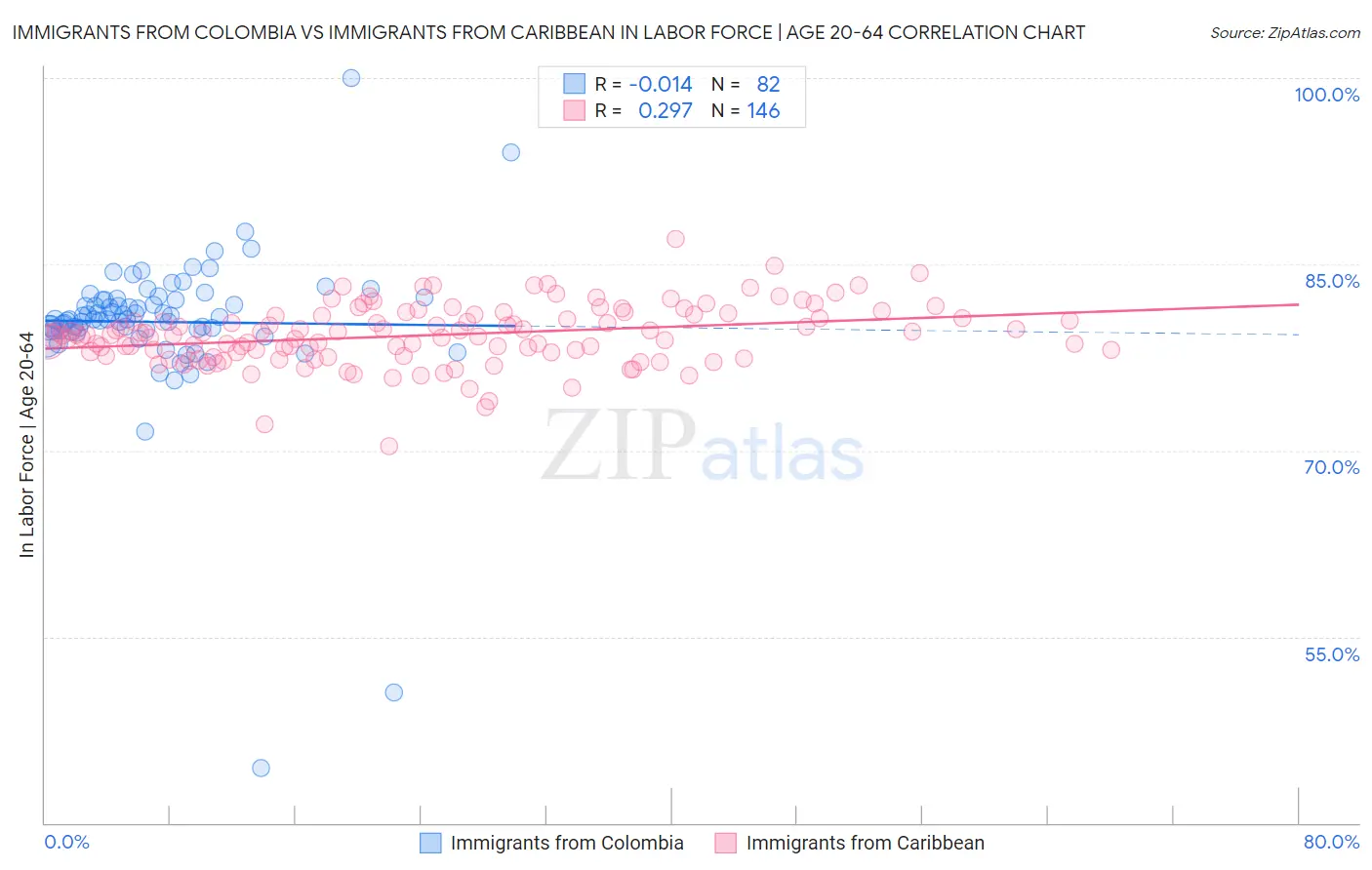 Immigrants from Colombia vs Immigrants from Caribbean In Labor Force | Age 20-64