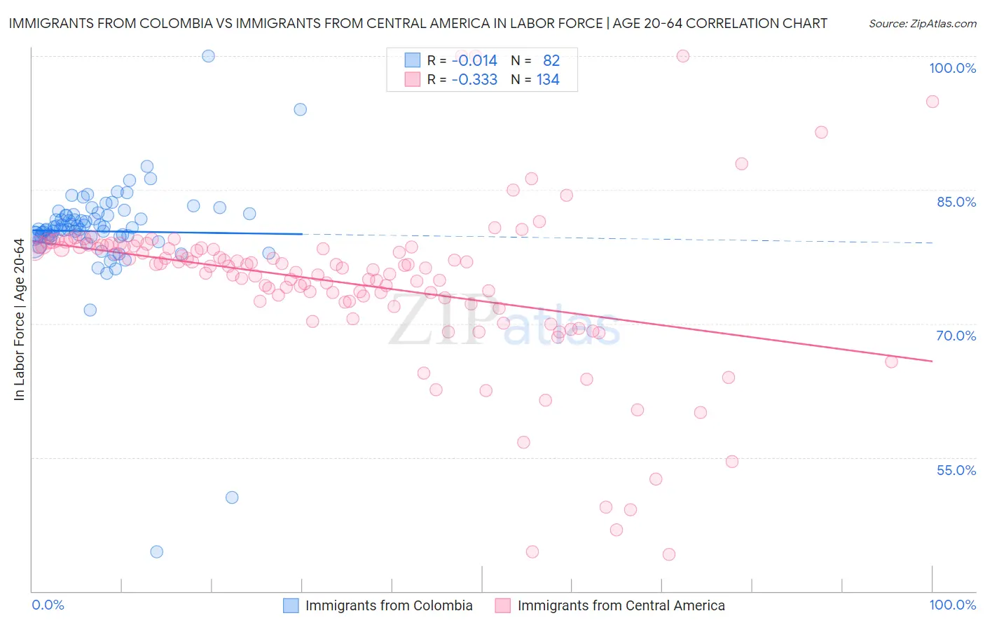 Immigrants from Colombia vs Immigrants from Central America In Labor Force | Age 20-64