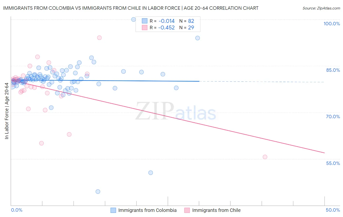 Immigrants from Colombia vs Immigrants from Chile In Labor Force | Age 20-64