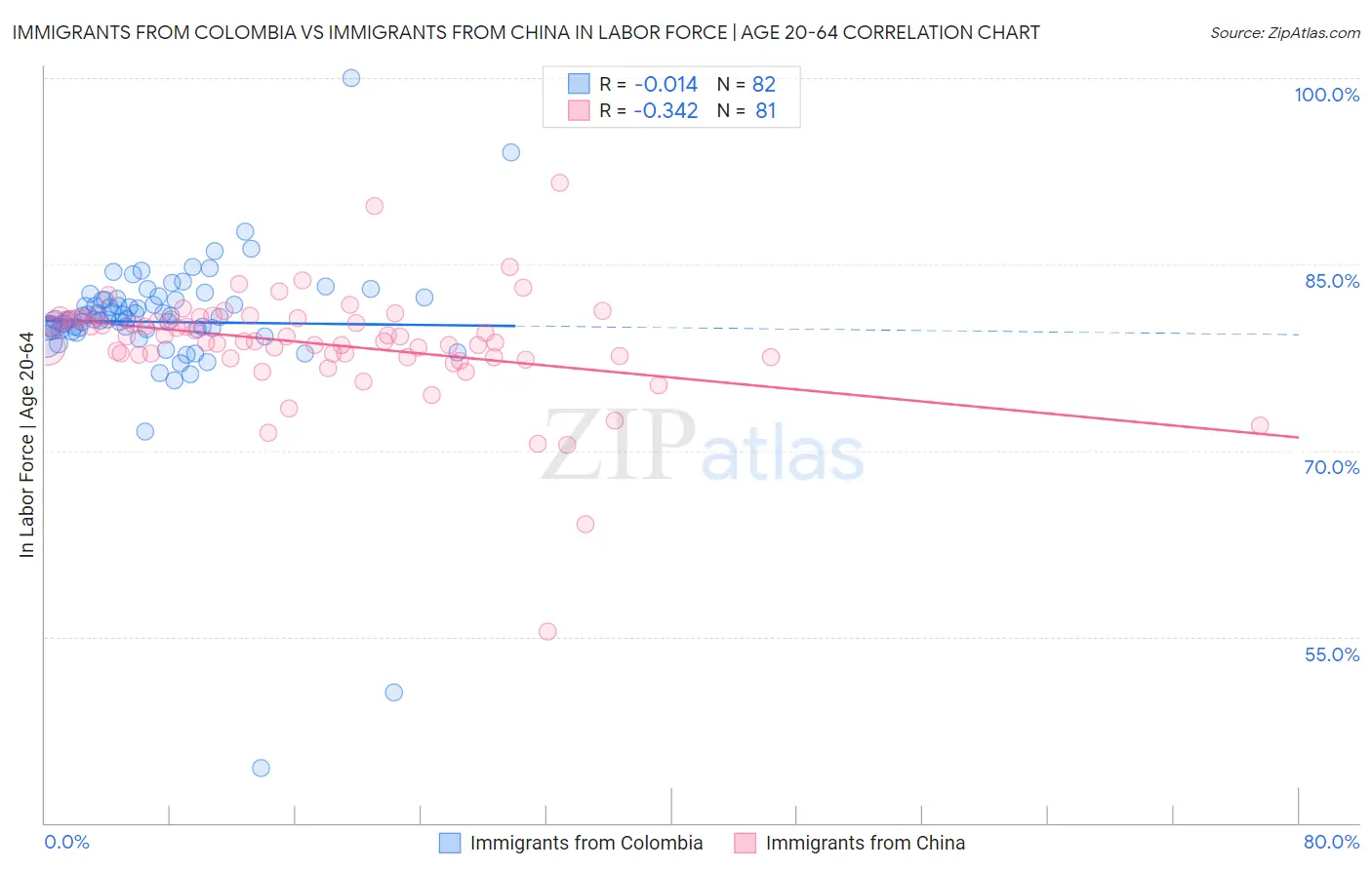 Immigrants from Colombia vs Immigrants from China In Labor Force | Age 20-64