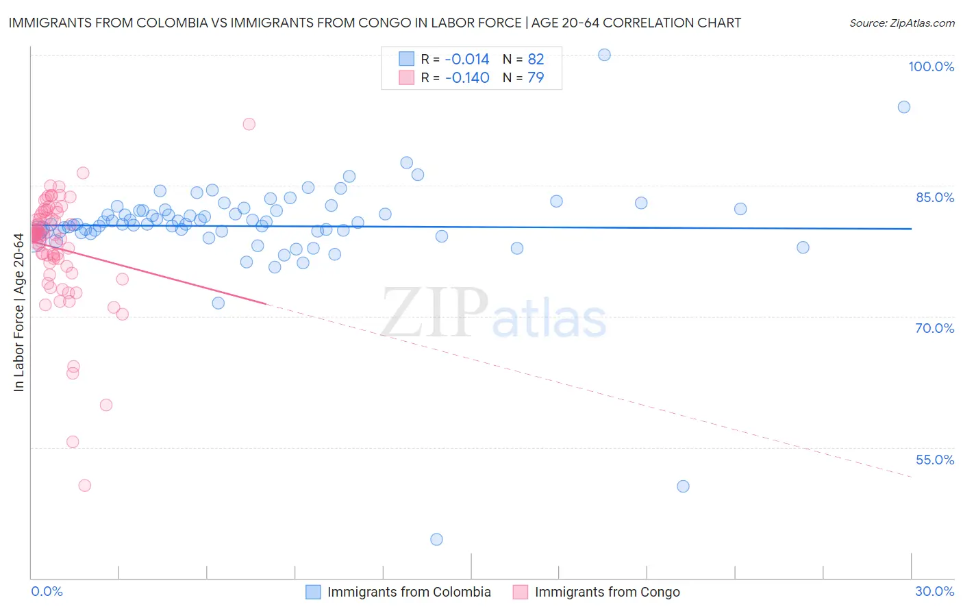 Immigrants from Colombia vs Immigrants from Congo In Labor Force | Age 20-64