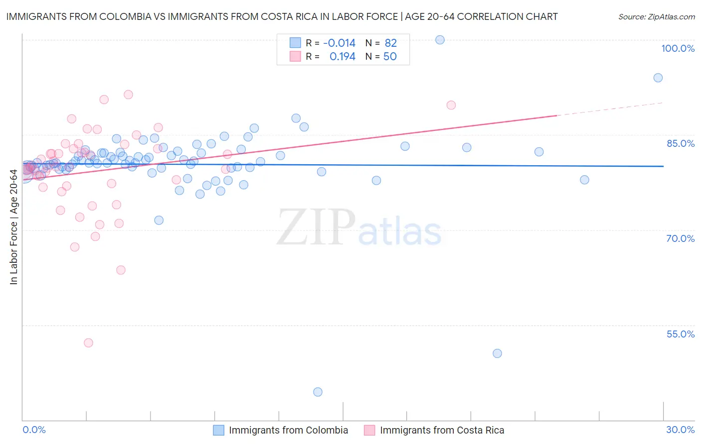 Immigrants from Colombia vs Immigrants from Costa Rica In Labor Force | Age 20-64