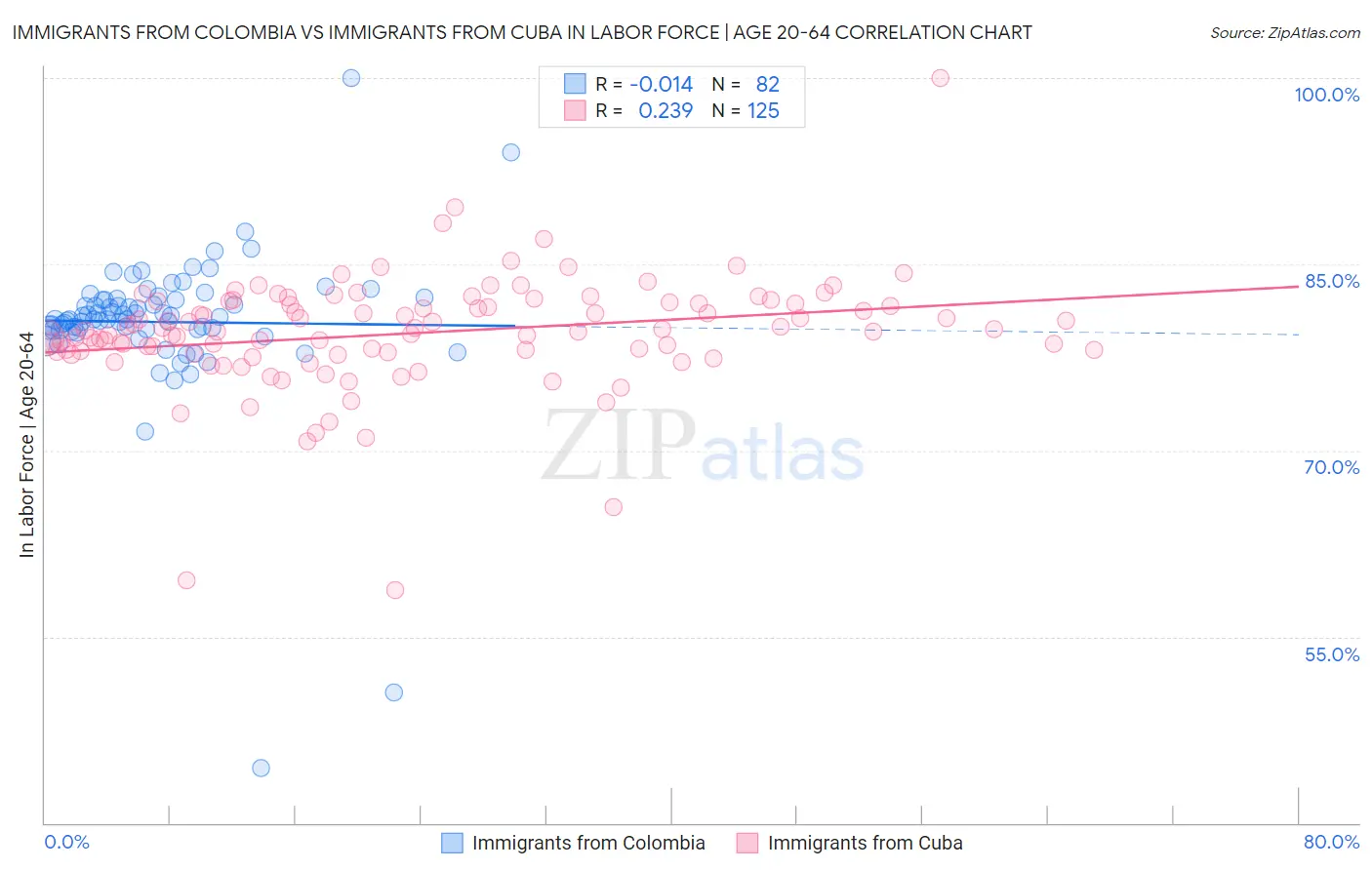 Immigrants from Colombia vs Immigrants from Cuba In Labor Force | Age 20-64