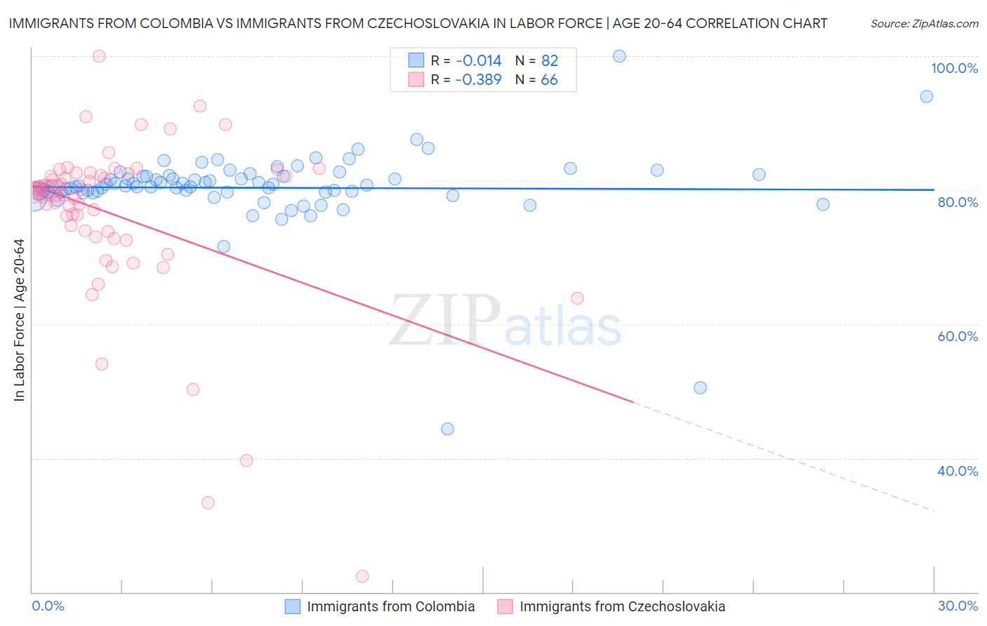 Immigrants from Colombia vs Immigrants from Czechoslovakia In Labor Force | Age 20-64