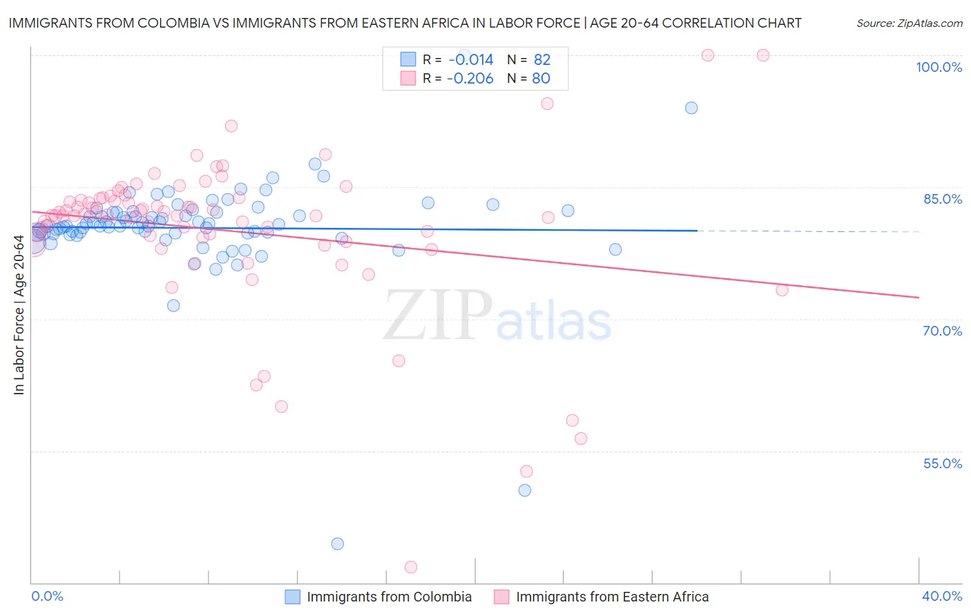 Immigrants from Colombia vs Immigrants from Eastern Africa In Labor Force | Age 20-64