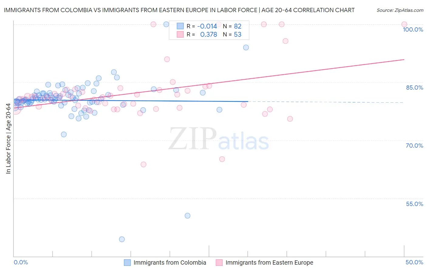 Immigrants from Colombia vs Immigrants from Eastern Europe In Labor Force | Age 20-64