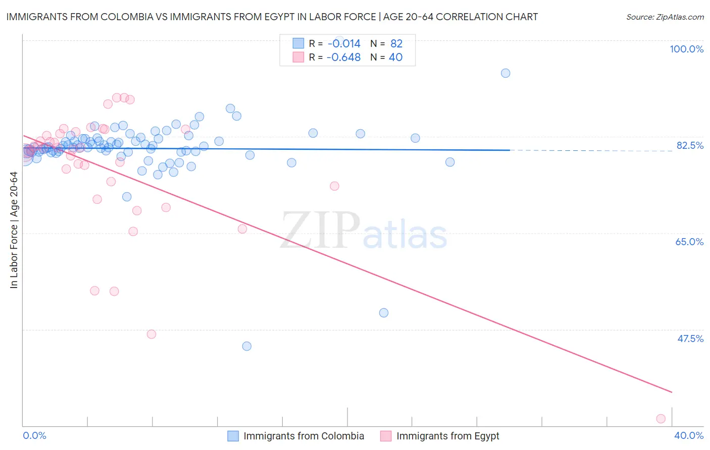 Immigrants from Colombia vs Immigrants from Egypt In Labor Force | Age 20-64