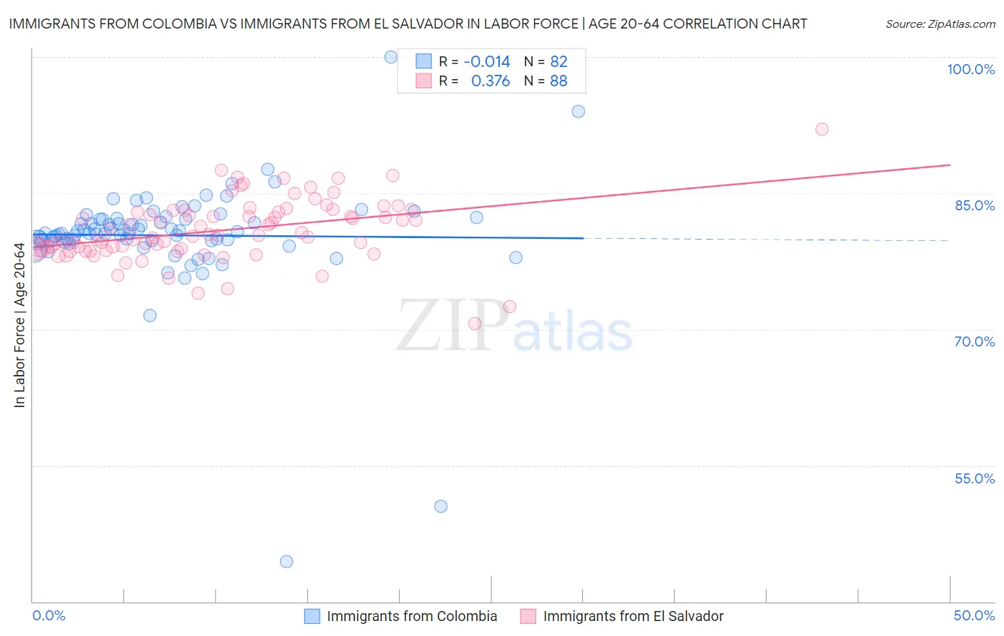 Immigrants from Colombia vs Immigrants from El Salvador In Labor Force | Age 20-64