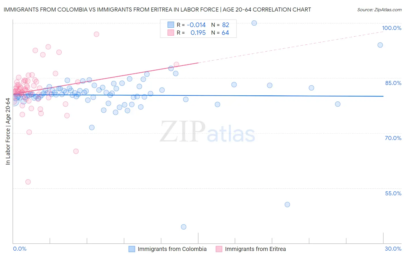 Immigrants from Colombia vs Immigrants from Eritrea In Labor Force | Age 20-64