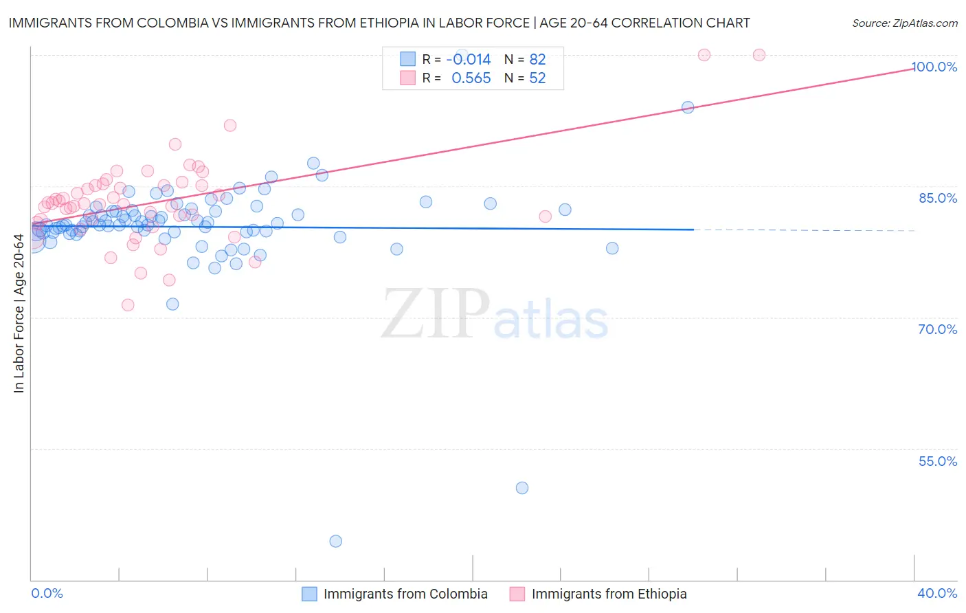 Immigrants from Colombia vs Immigrants from Ethiopia In Labor Force | Age 20-64