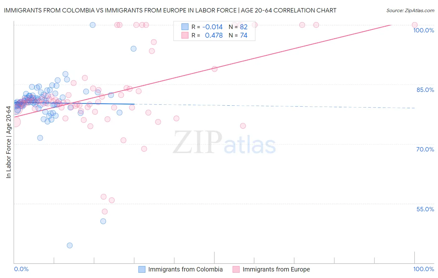 Immigrants from Colombia vs Immigrants from Europe In Labor Force | Age 20-64