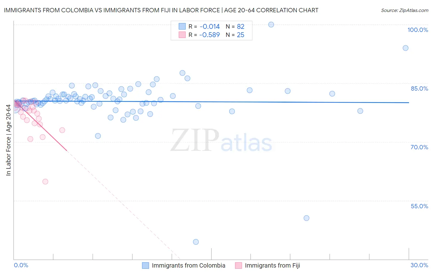 Immigrants from Colombia vs Immigrants from Fiji In Labor Force | Age 20-64