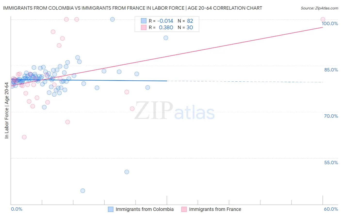 Immigrants from Colombia vs Immigrants from France In Labor Force | Age 20-64