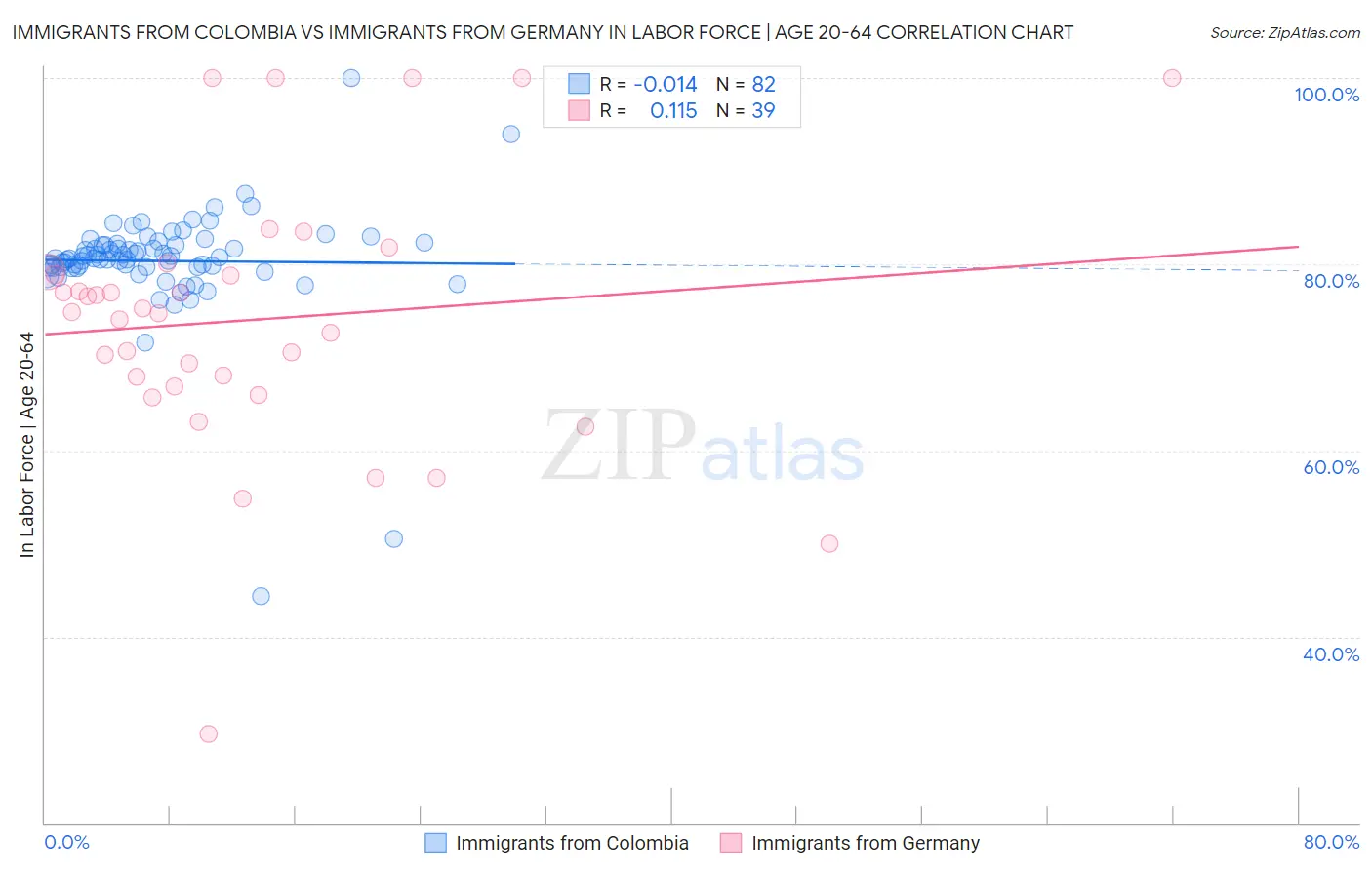 Immigrants from Colombia vs Immigrants from Germany In Labor Force | Age 20-64