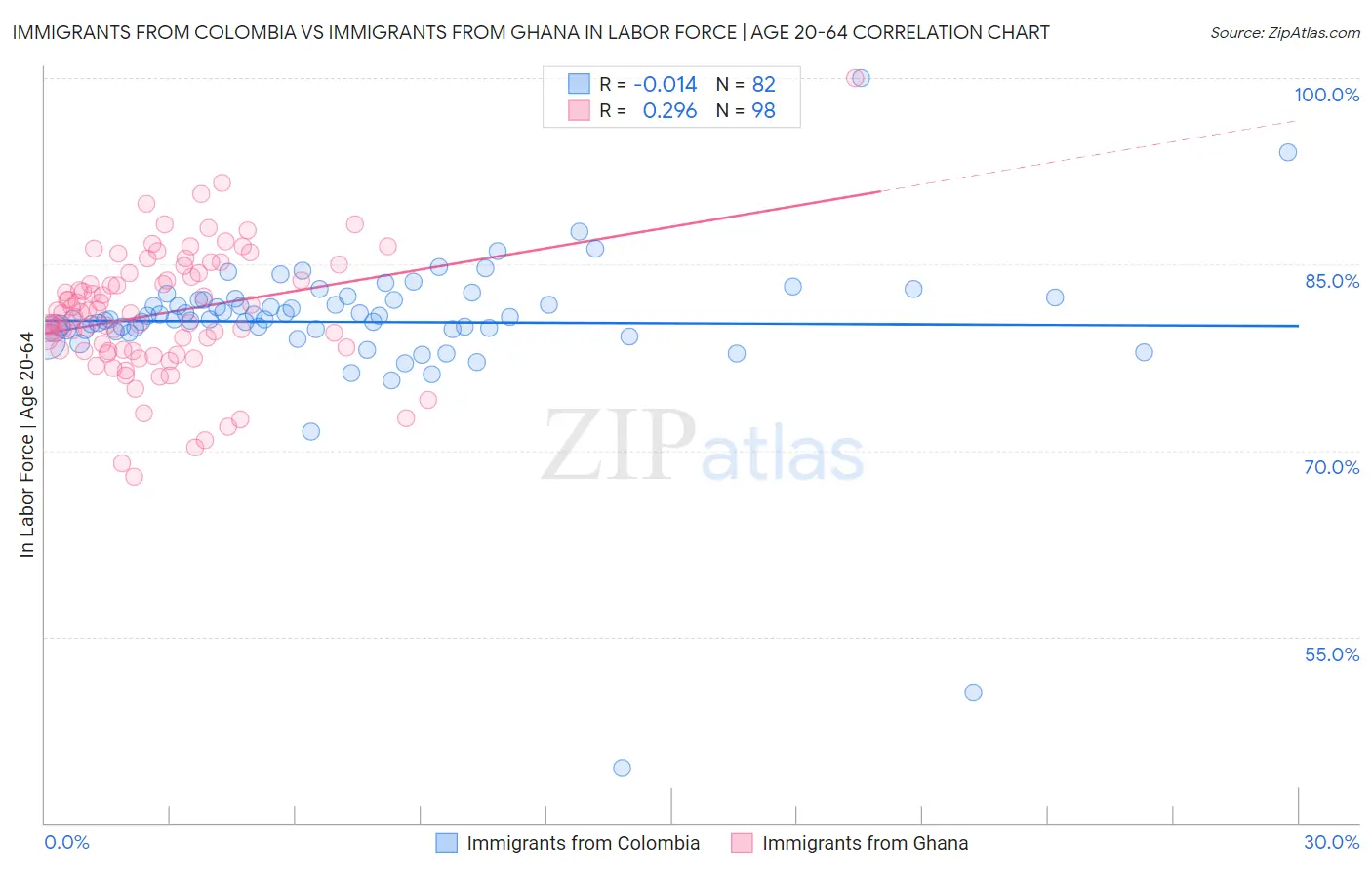 Immigrants from Colombia vs Immigrants from Ghana In Labor Force | Age 20-64