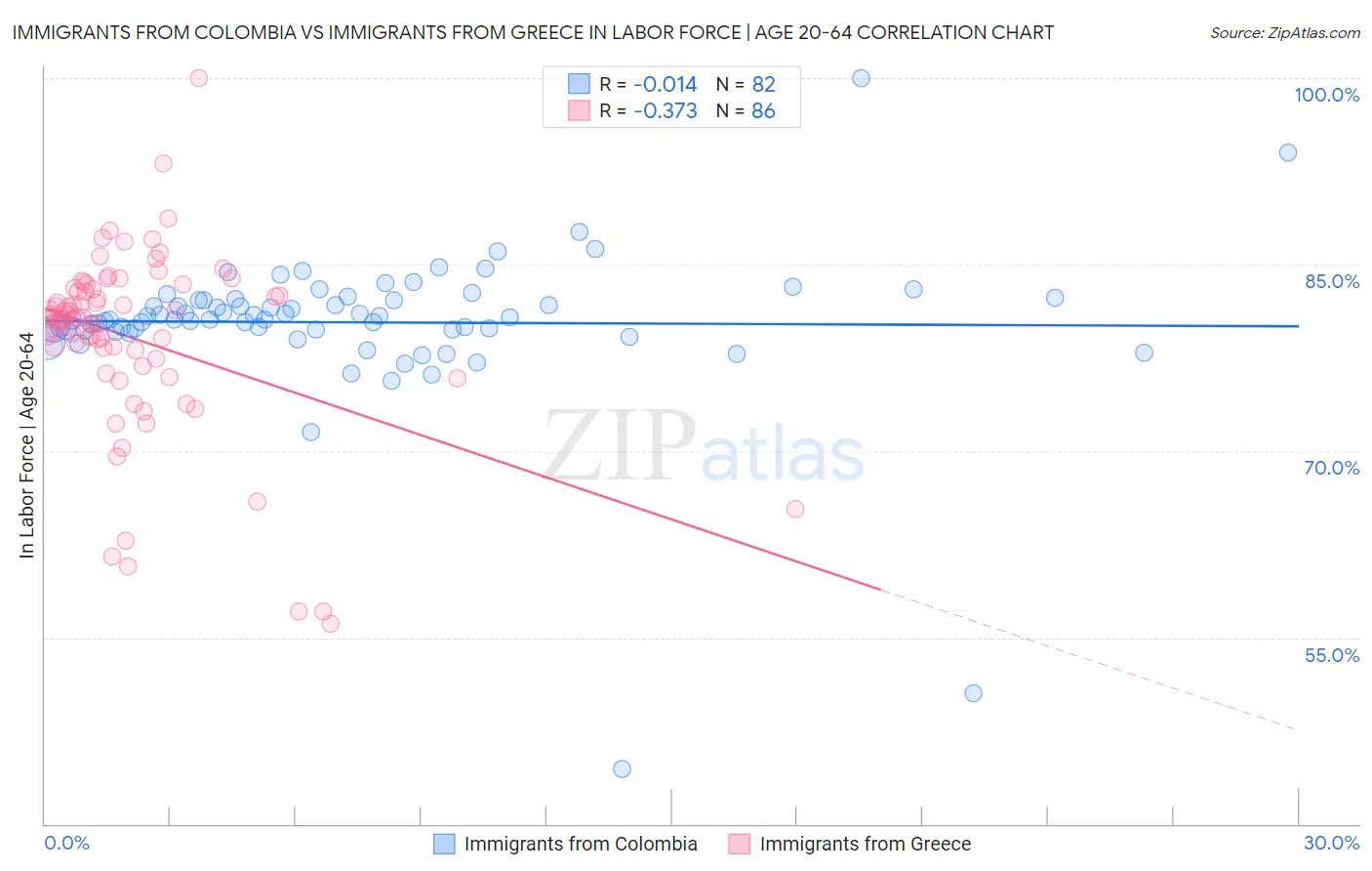 Immigrants from Colombia vs Immigrants from Greece In Labor Force | Age 20-64