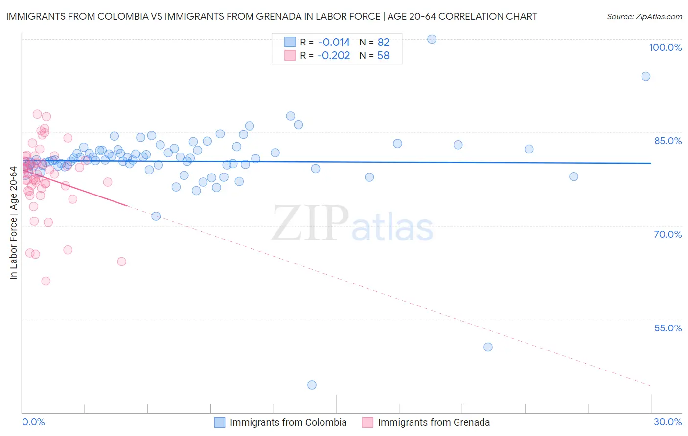 Immigrants from Colombia vs Immigrants from Grenada In Labor Force | Age 20-64