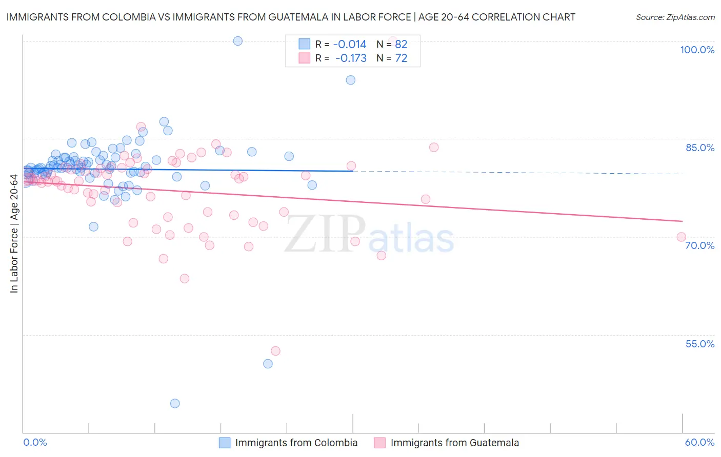 Immigrants from Colombia vs Immigrants from Guatemala In Labor Force | Age 20-64