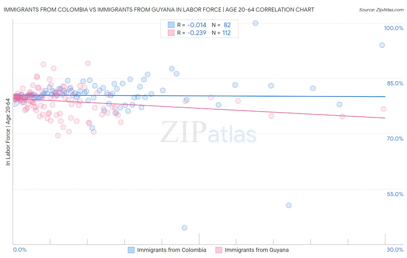 Immigrants from Colombia vs Immigrants from Guyana In Labor Force | Age 20-64