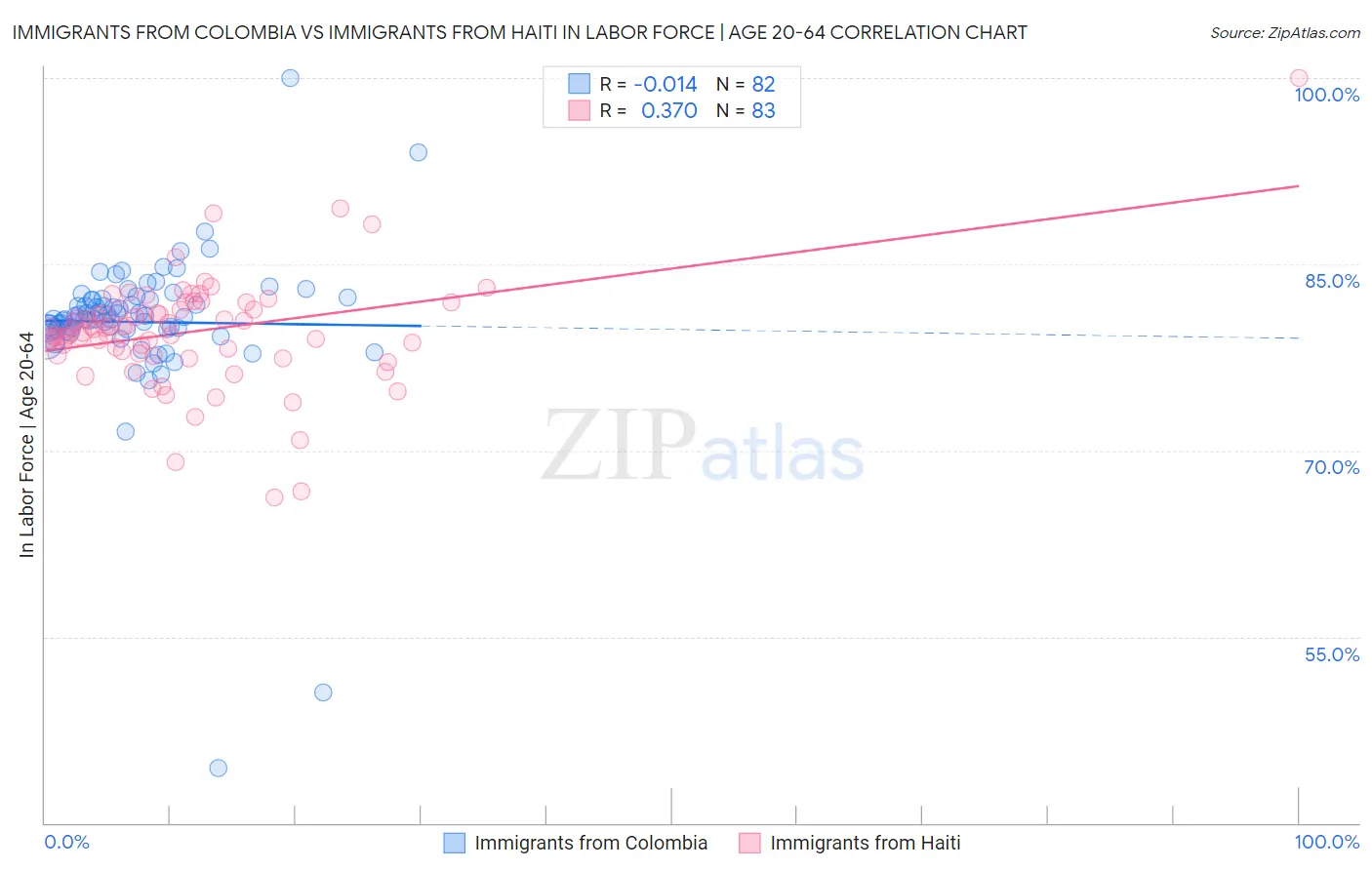 Immigrants from Colombia vs Immigrants from Haiti In Labor Force | Age 20-64