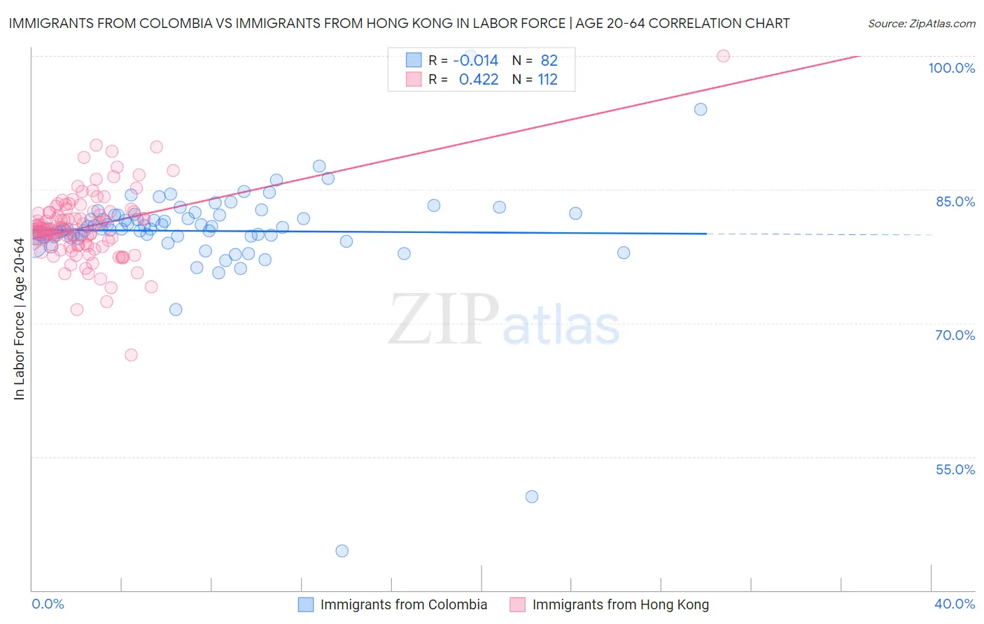 Immigrants from Colombia vs Immigrants from Hong Kong In Labor Force | Age 20-64