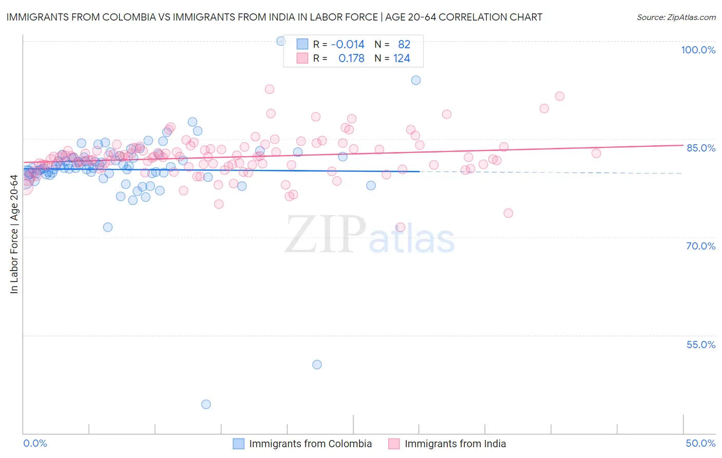 Immigrants from Colombia vs Immigrants from India In Labor Force | Age 20-64
