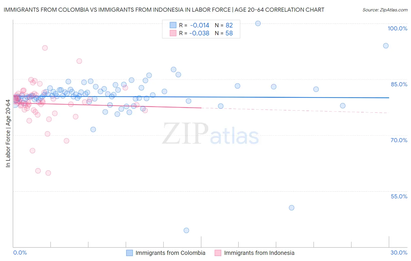 Immigrants from Colombia vs Immigrants from Indonesia In Labor Force | Age 20-64