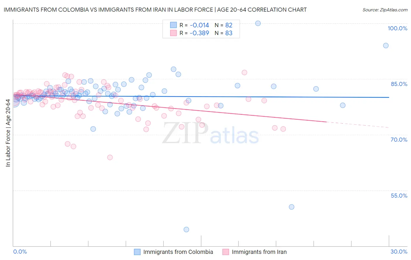 Immigrants from Colombia vs Immigrants from Iran In Labor Force | Age 20-64