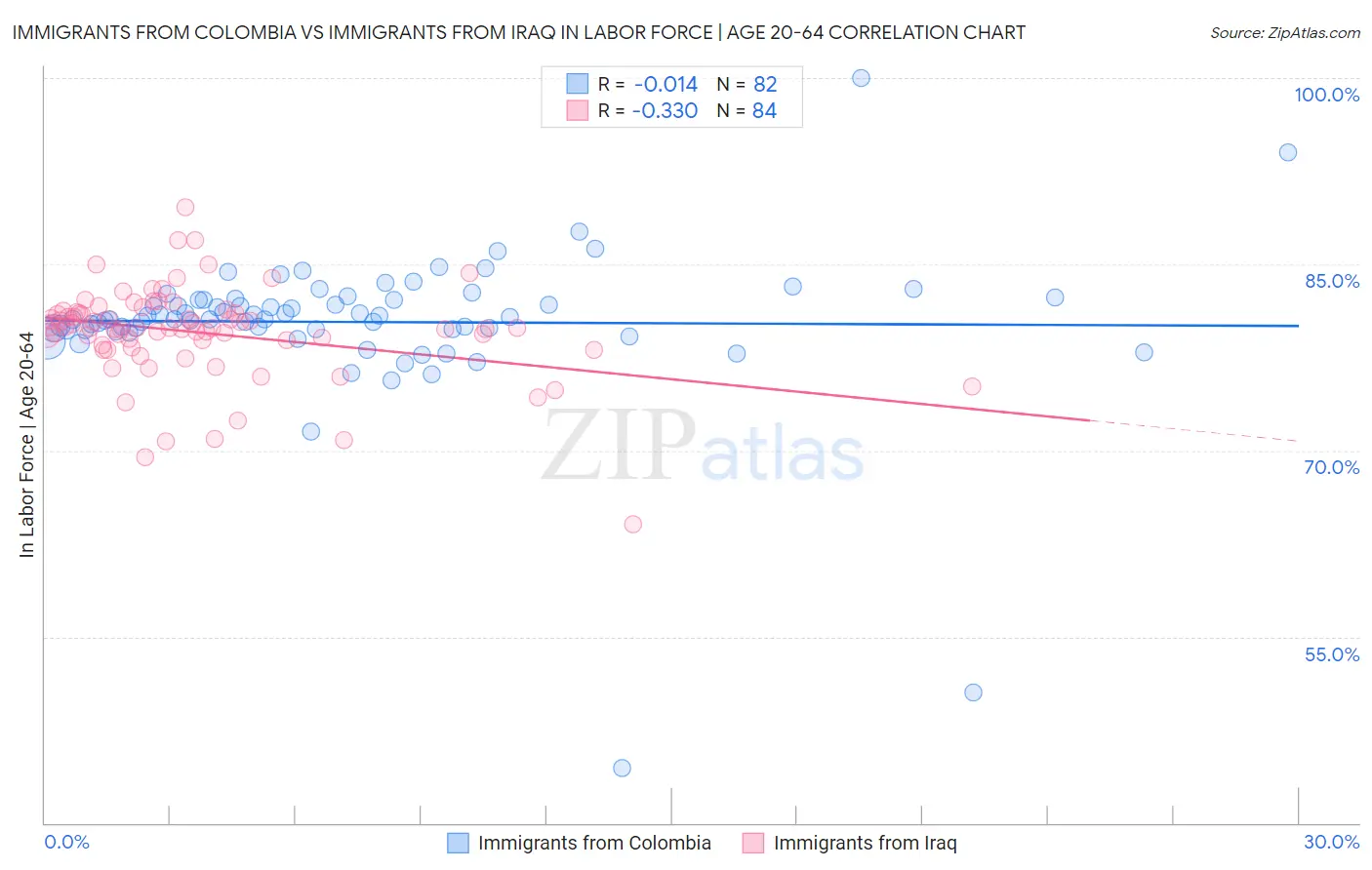 Immigrants from Colombia vs Immigrants from Iraq In Labor Force | Age 20-64