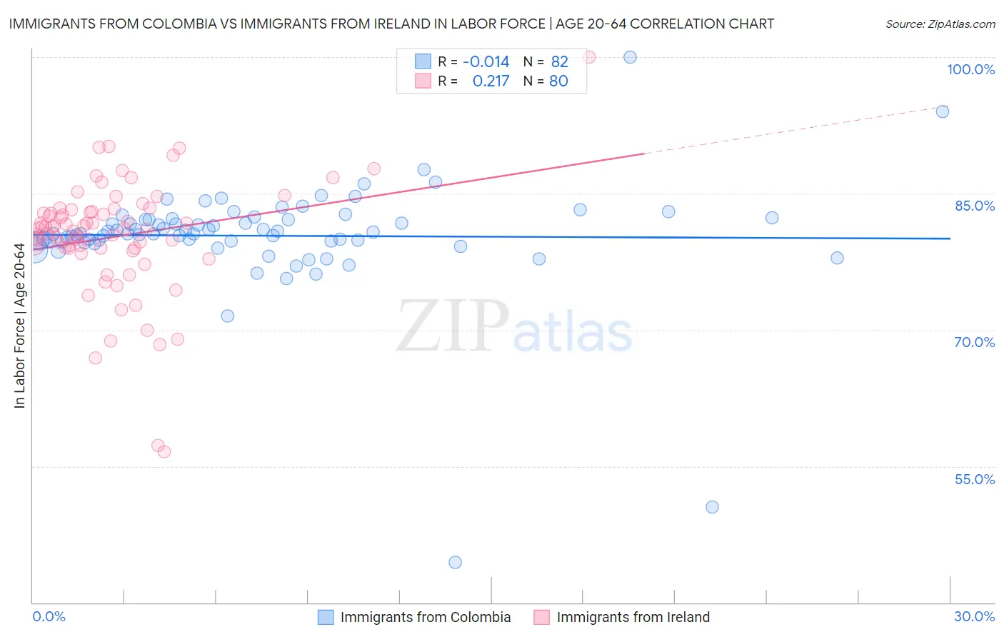 Immigrants from Colombia vs Immigrants from Ireland In Labor Force | Age 20-64