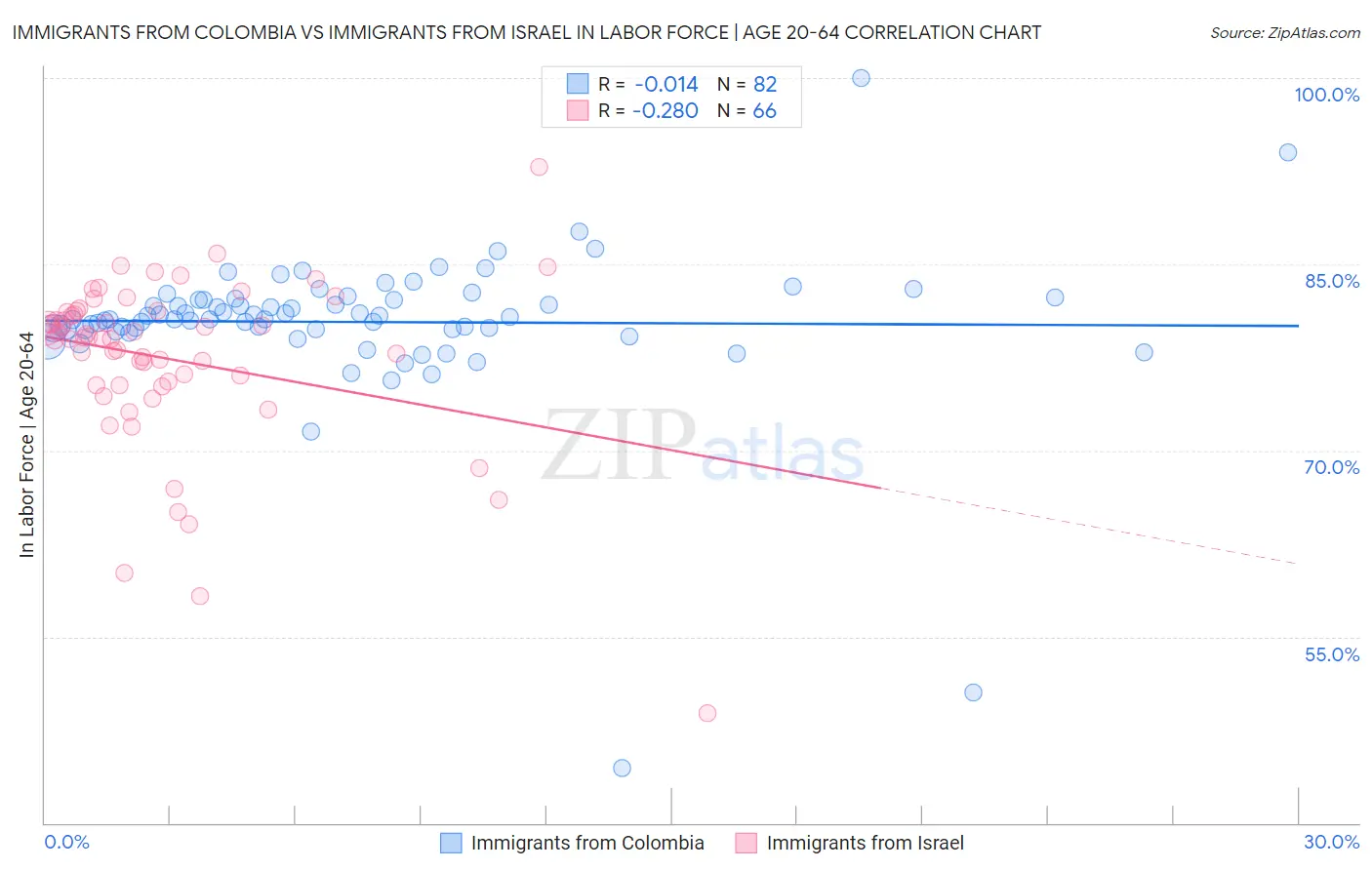 Immigrants from Colombia vs Immigrants from Israel In Labor Force | Age 20-64