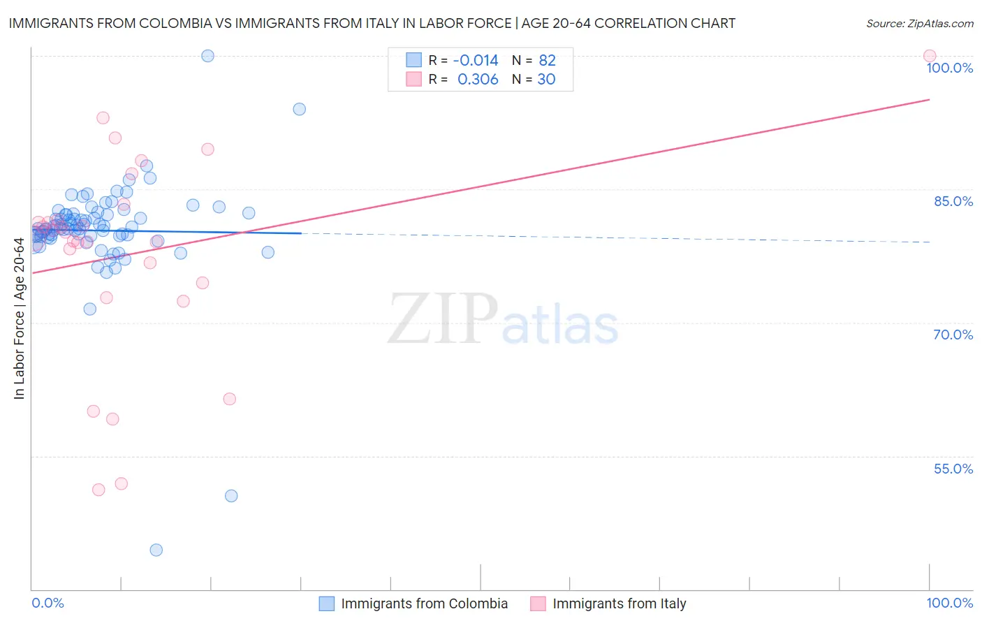 Immigrants from Colombia vs Immigrants from Italy In Labor Force | Age 20-64