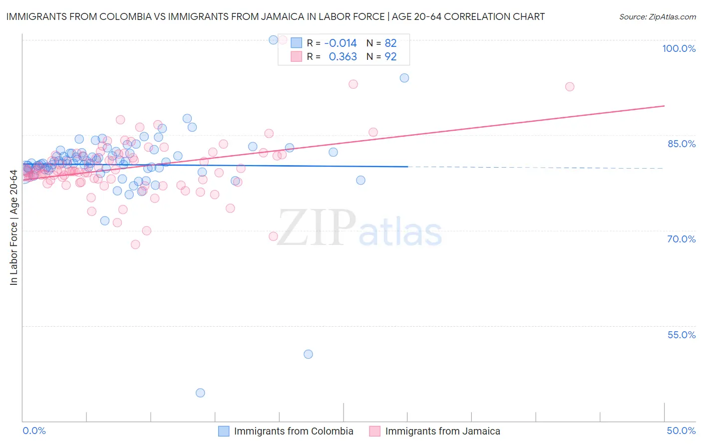 Immigrants from Colombia vs Immigrants from Jamaica In Labor Force | Age 20-64