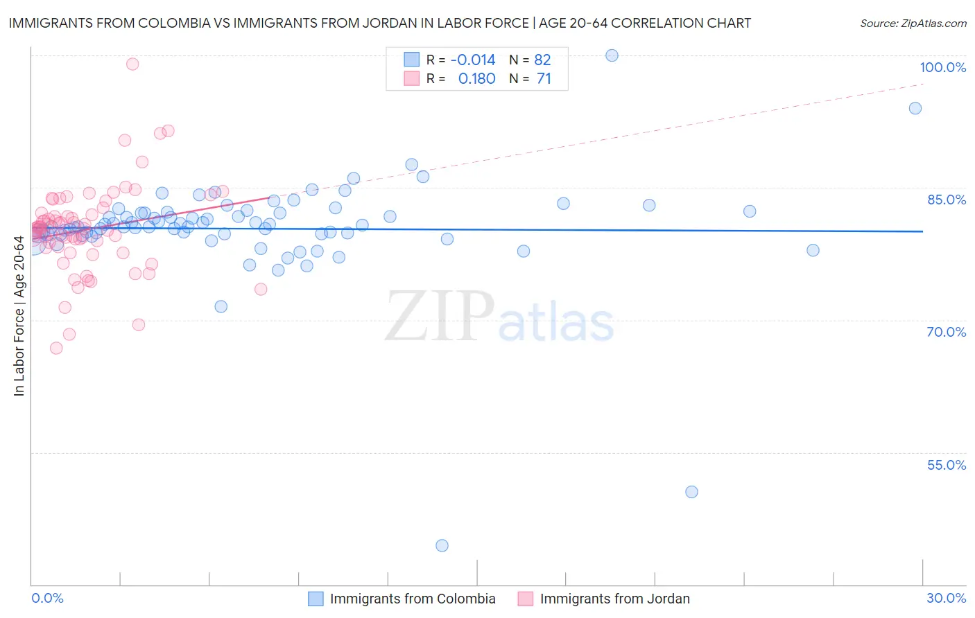 Immigrants from Colombia vs Immigrants from Jordan In Labor Force | Age 20-64