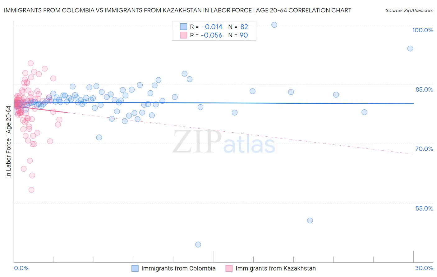 Immigrants from Colombia vs Immigrants from Kazakhstan In Labor Force | Age 20-64