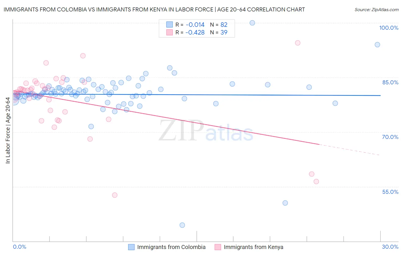 Immigrants from Colombia vs Immigrants from Kenya In Labor Force | Age 20-64