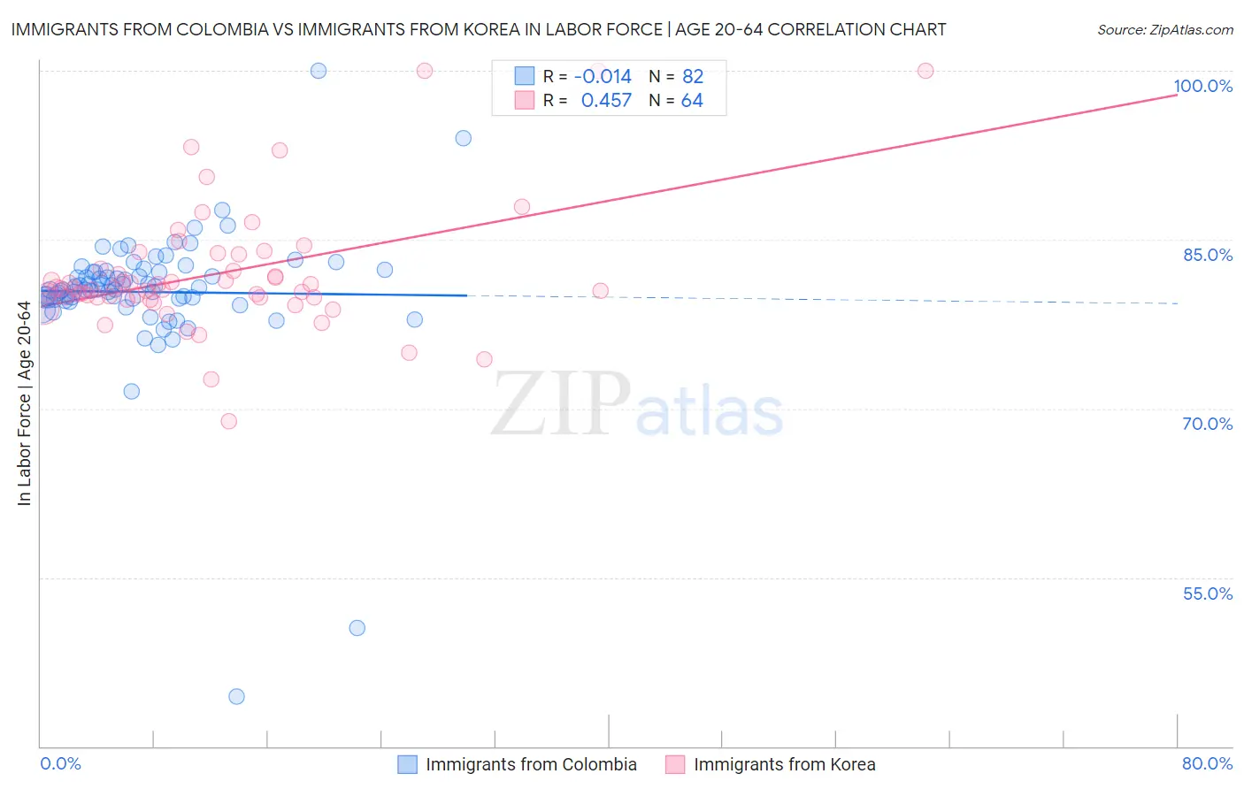 Immigrants from Colombia vs Immigrants from Korea In Labor Force | Age 20-64